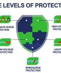 Diagram showing five levels of protection for Two Pack Surge Protector For Home Appliances With Auto Voltage Protection 110V 15A Red