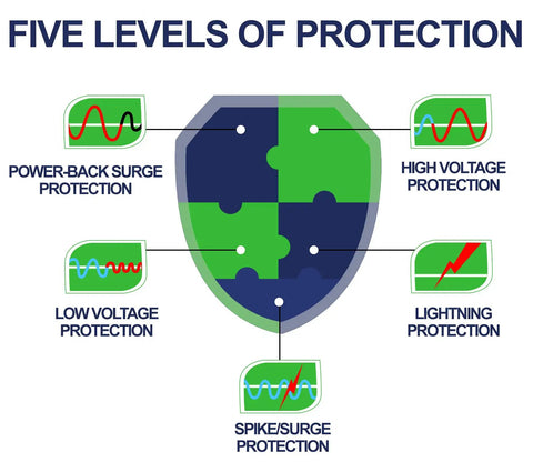 Diagram showing five levels of protection for Two Pack Surge Protector For Home Appliances With Auto Voltage Protection 110V 15A Red