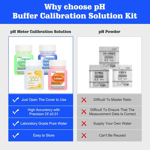 Comparison of pH meter calibration solution with pH powder, highlighting Pro Grade pH And ORP Calibration Kit With Buffers Includes pH 4.00, 7.00, 10.01 And ORP 222 mV Solutions For Precise Lab Readings, Stable Ingredients, Low Evaporation And Ready To Use on the left with benefits like high accuracy and easy storage.