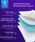 5-layer construction of Heavy Duty Overnight Incontinence Bed Pads For Adults, Super Absorbent Leakproof pee protection, showing materials.