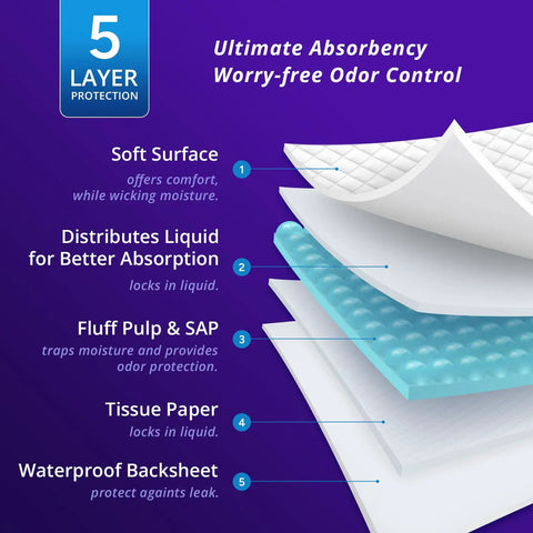 5-layer construction of Heavy Duty Overnight Incontinence Bed Pads For Adults, Super Absorbent Leakproof pee protection, showing materials.