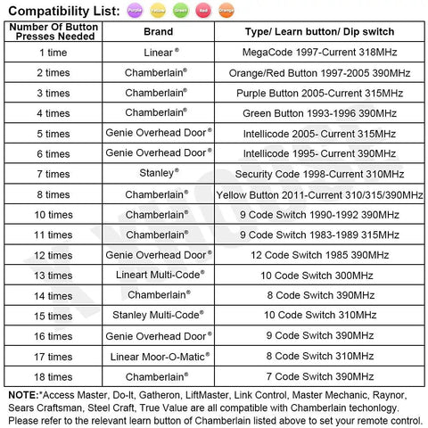 Smart Universal Garage Door Remote Compatible With Chamberlain, Linear, Stanley, Wayne Dalton, Craftsman And More Openers With Learn Button Or DIP Switch For Quick Setup And Reliable Long Range