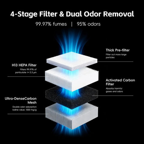 Diagram of the four-stage filter in Low Noise Laser Fume Extractor For 10 To 40W Engravers with HEPA and Carbon filtration