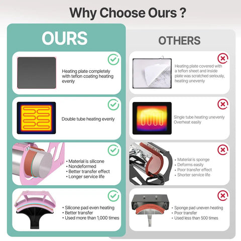 Comparison graphic highlighting features of the 5 In 1 Swing Away Heat Press Machine 12 X 15 Inch Digital T Shirt Press Combo.