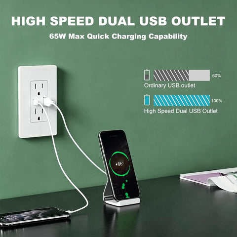 Beast Speed 65W GaN Fast Wall Charger Featuring Dual USB C And Type A Ports, Tamper Resistant UL Certified Outlet 10 Pack with charging phone.