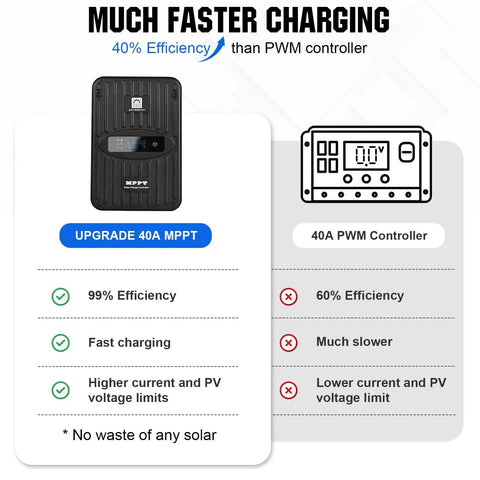 Comparison of Beast 400W 12V Solar Panel Kit With Four 100W Panels 40A MPPT Charge Controller and 40A PWM Controller