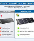 Comparison of traditional solar panel grid with Ultra Light 200W Foldable Solar Panel 12V With Next Gen BC Tech And Busbar Free Cells. 