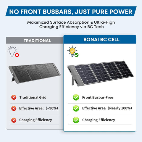 Comparison of traditional solar panel grid with Ultra Light 200W Foldable Solar Panel 12V With Next Gen BC Tech And Busbar Free Cells. 