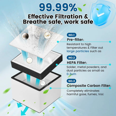 Diagram showing 3-layer filtration of 100W Solder Fume Extractor With 240m3h Suction, HEPA filter for welding and laser cutting, 99.99% purification