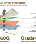 Diagram showing five-layer protection including water resistance, UV blocking, and durability features for umbrella canopy.