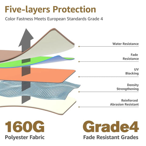 Diagram showing five-layer protection including water resistance, UV blocking, and durability features for umbrella canopy.