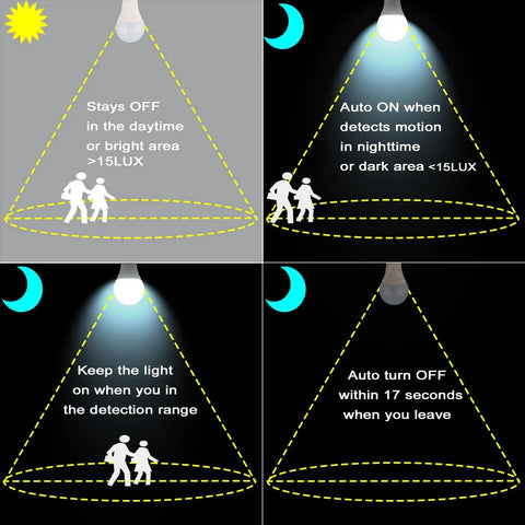 Radar Motion Sensor Light Bulb 2 Pack A21 15W 100W Equivalent 1500LM E26 Dusk To Dawn LED Bulbs Outdoor Lighting infographic.
