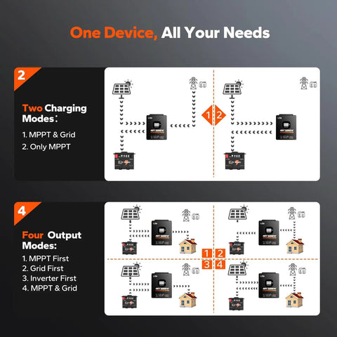 Diagram showing 5000W Solar Inverter Charger Workhorse For Home Backup And Off Grid Power 48V with two charging modes and four output modes.