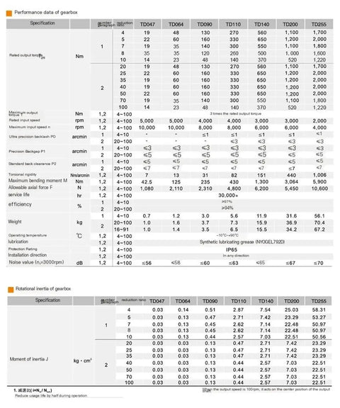 Performance data table for Rock Solid Two Stage Planetary Gear Reducer For Nema23 Stepper Motors with specifications and details.
