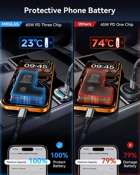 Image comparing MRGLAS 125W Fast Car Charger With USB C PD65W And USB A QC60W Quick Charge to another charger showing temperature and battery protection