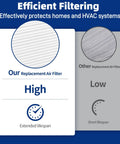 Comparison of 3 Pack 401 Replacement Filter For AprilAire 2400 And Space Gard 2400 showing high efficiency and extended lifespan.