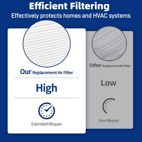 Comparison of 3 Pack 401 Replacement Filter For AprilAire 2400 And Space Gard 2400 showing high efficiency and extended lifespan.