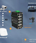 Diagram of Industrial 8-Port 10/100/1000T PoE Plus Din Rail Mount Ethernet Switch with connections to IP camera and Wireless AP.