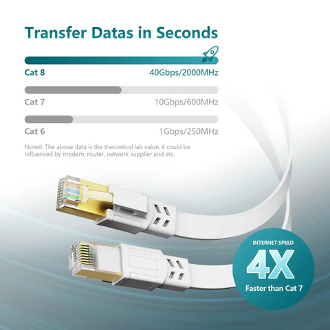 Image comparing Cat 8 Ethernet Cable 25 Ft Ultra Fast 40Gbps 2000MHz Flat SFTP Patch Cable with Cat 6 and Cat 7