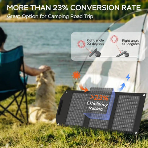 Portable 30W Foldable Solar Panel Charger with Twenty Three Percent Efficient Cells QC 3.0 USB and DC Outputs shown in use outdoors