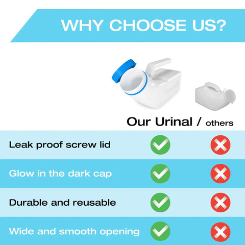 Comparison chart showing benefits of Glow In The Dark Urinal For Men With Spill Proof Screw On Lid 32oz Thick Plastic Pee Bottle vs others.