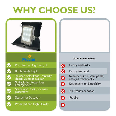 Comparison chart of Three In One Solar Survival Kit Emergency Flashlight With 5000mAh USB C Power Bank And Seven Watt Solar Panel versus others.