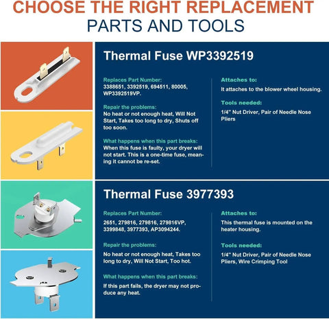 Parts and tools for thermal fuse replacement, featuring Thermal Fuse WP3392519 and Thermal Fuse 3977393 with installation details.