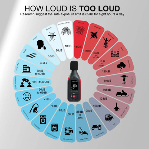 Digital Sound Level Meter With Recording And USB Rechargeable Power, 30 To 130 dB Range, 31,000 Data Logs, Three Color Alarm Lights, PC Data Export For Windows, Easy Setup For Home, Classrooms, Offices, And Industrial Environments. infographic