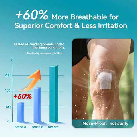 Graph showing breathability comparison with 60% improvement and knee with Transparent Film Dressing 50 Pack No Hassle Waterproof Clear Bandages 4 By 5 Inches Hypoallergenic Latex Free Adhesive Wound Cover For IV Access And Tattoo Aftercare Breathable Pre Cut Tape.