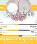 Comparison of Hansang E26 LED bulb with traditional incandescent bulb, highlighting energy use, brightness, and lifespan benefits.