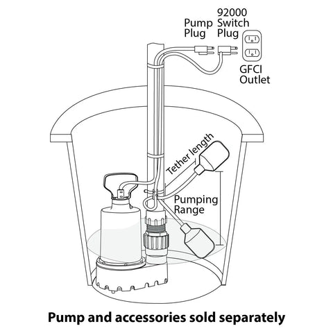 Diagram of 25 Foot Tethered Float Switch for sump and sewage pumps showing setup with GFCI outlet and tether length.