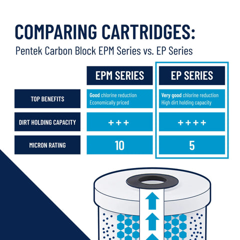 EP 20 Carbon Water Filter Replacement Cartridge, Whole House 20 Inch Carbon Block With Bonded PAC, 5 Micron, EP Series chart