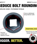 Diagram illustrating socket design reducing bolt rounding by distributing force along fastener walls, compared to traditional sockets.