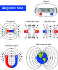 Diagram showing magnetic field lines with solenoid, bar, and horseshoe magnet for Magnetic Science Kit For Kids A Hands On Physics Lab.