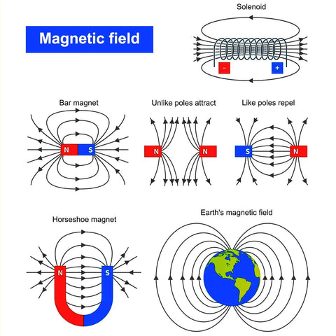 Diagram showing magnetic field lines with solenoid, bar, and horseshoe magnet for Magnetic Science Kit For Kids A Hands On Physics Lab.