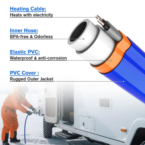 Heated RV water hose cross-section showing heating cable, BPA-free inner hose, rugged outer jacket.