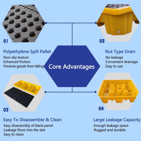 Diagram of yellow nestable oil drum spill pallet with core advantages including non-slip texture, easy drainage, and large capacity.
