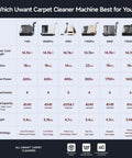 Comparison chart of UwAnt carpet cleaner models, including power cord length, suction power, and tank capacity features.