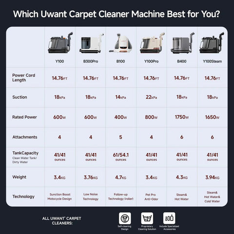 Comparison chart of UwAnt carpet cleaner models, including power cord length, suction power, and tank capacity features.