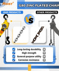 Comparison of Beefy 3/4 Ton Chain Hoist With 1650 Lb Capacity 10 Ft Lift Manual Lever Hoist with other products highlighting features.