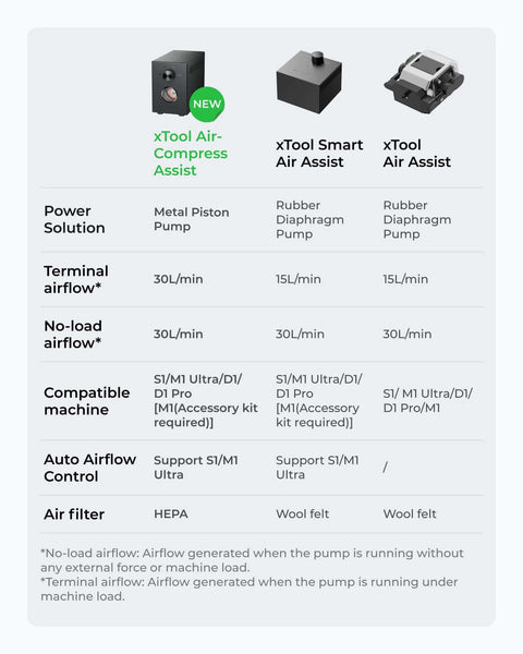 xTool air assist devices comparison: Air-Compress Assist (NEW) with metal piston pump, 30 L/min; Smart Air Assist; Air Assist.