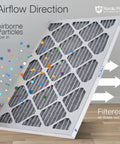 14x14x1 Furnace Air Filters MERV 8 Pleated With Activated Carbon For Odor Busting showing airflow direction and particle trapping.