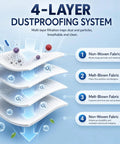 Four-layer dustproofing system diagram with non-woven and melt-blown fabric layers blocking dust and allergens in reusable vacuum bags.