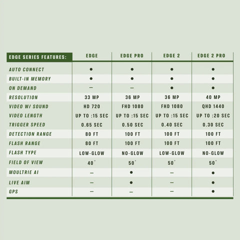 Comparison chart of features for Edge Cellular Trail Camera series, showing specs like resolution and flash range.