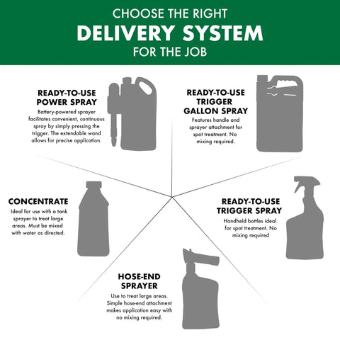 Infographic showing different delivery systems for weed killers, including power spray, gallon spray, concentrate, trigger spray, and hose-end sprayer.