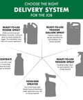 Infographic of weed killer delivery systems: power spray, trigger gallon spray, concentrate, hose-end sprayer, trigger spray.