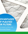 Close-up of pleated air filter showing wire backing and text highlighting features. 10x20x1 Air Filter MERV 8 Pleated 6 Pack For Furnace And AC Returns Easy Install Captures Dust Pet Hair Pollen Actual Size 9.75x19.75x0.75 Replace Every 90 Days For Clean Air.