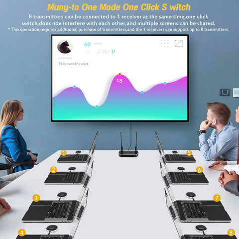 Wireless HDMI Transmitter And Receiver Kit For Screen Mirroring To TV Or Projector 1080p Full HD Low Latency 8 laptops setup