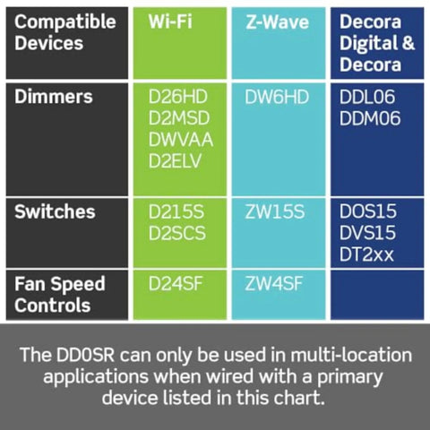 Decora Smart Switch Companion compatibility chart for multi-location lighting control, showing compatible Wi-Fi, Z-Wave, and Decora devices.