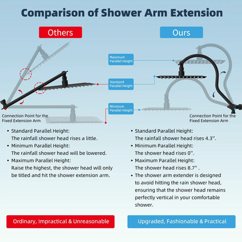 Comparison chart of shower arm extensions showing ordinary versus 12 Inch All Metal High Pressure Rainfall Shower Head Combo flexibility.